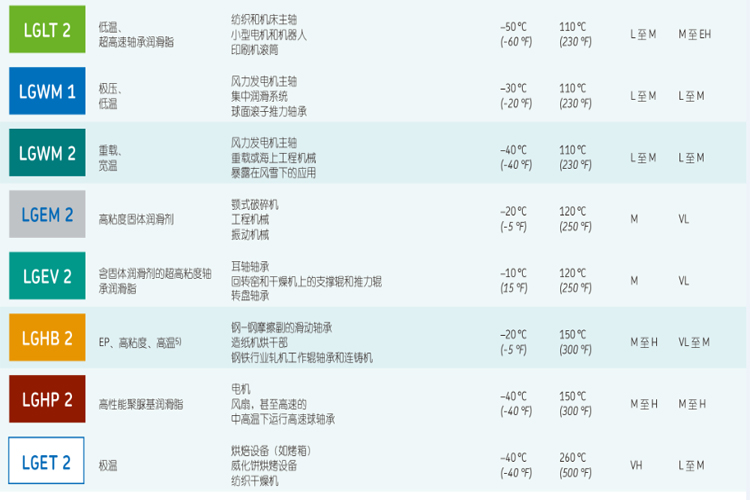 瑞典SKF軸承潤滑脂
