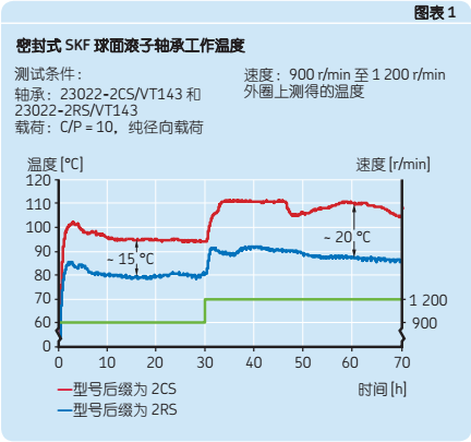 SKF球面滾子軸承工作溫度走勢圖